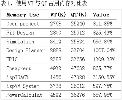 表1使用VT与QT占用内存对比表